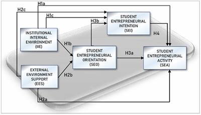 Building Student Entrepreneurship Activities Through the Synergy of the University Entrepreneurship Ecosystem